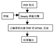 常用PHP模板视图引擎的介绍