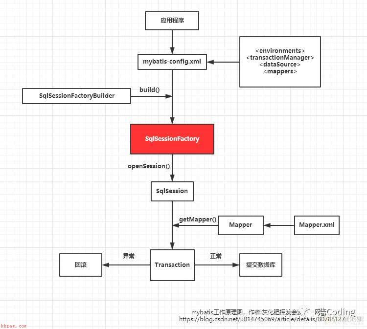 Java EE之SSM框架整合开发 -- (6) MyBatis开发入门