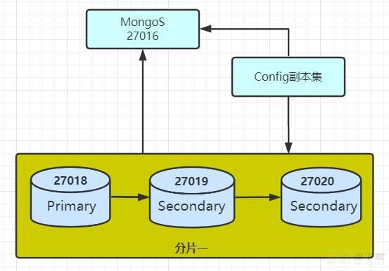 为MongoDB添加分片副本集