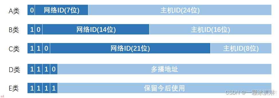 你可得知道物理地址与IP地址