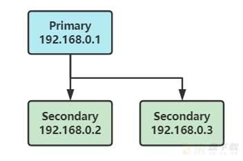 MongoDB选主问题一例