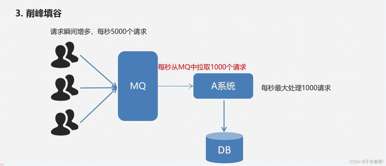 RabbitMQ消息中间件在项目中的使用详解