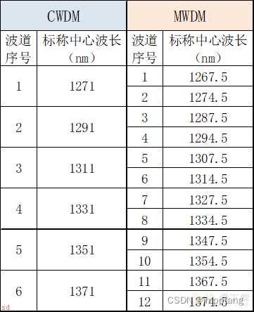 什么是MWDM？MWDM的成本为什么比较高？