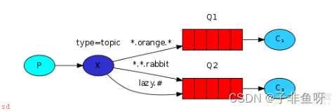 RabbitMQ消息中间件在项目中的使用详解