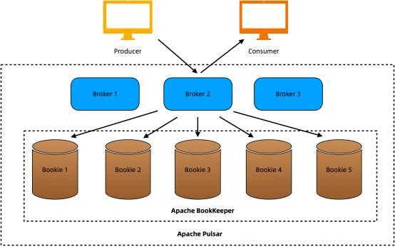 Apache BookKeeper：一种面向Apache Pulsar的合格的存储系统