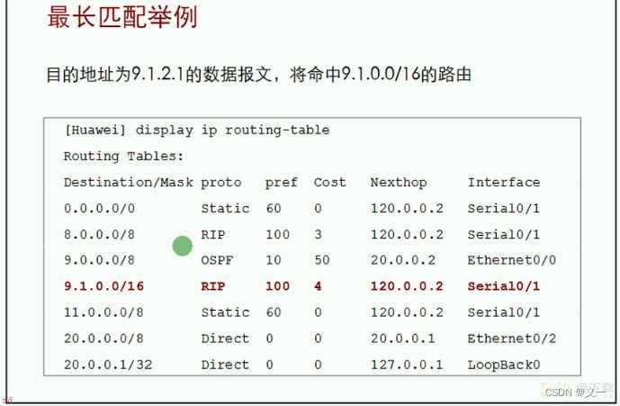 路由优先级（priference）---