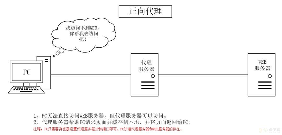 负载均衡