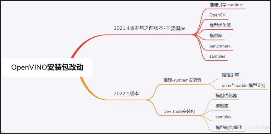 OpenVINO2022-Dev-Tools安装与使用